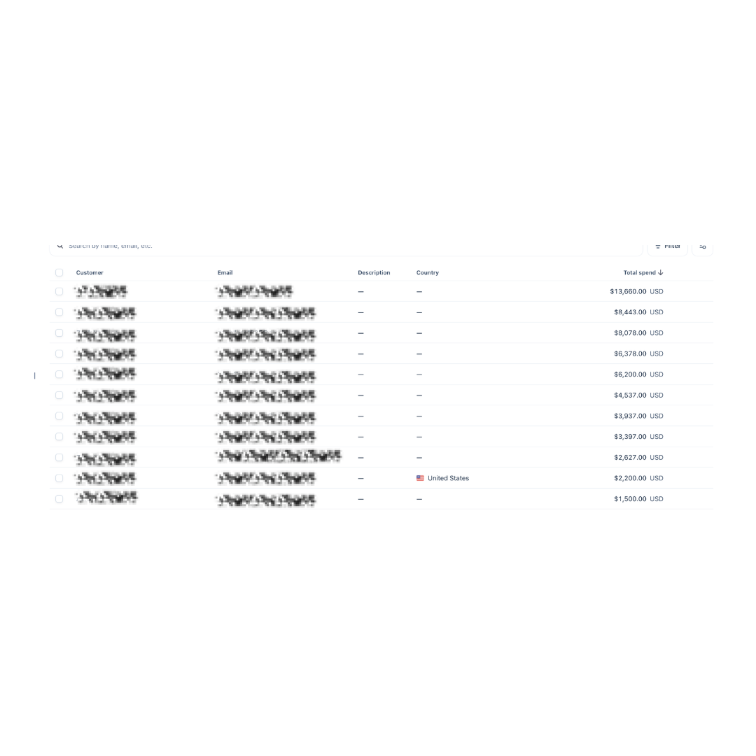 Redacted customer record showing total spend from $1,500 to $13,660 USD